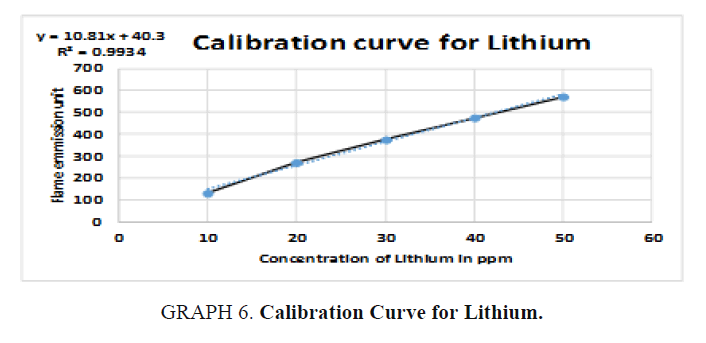 international-journal-chemical-sciences-Lithium