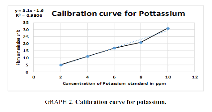 international-journal-chemical-sciences-potassium