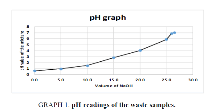 international-journal-chemical-sciences-waste-samples